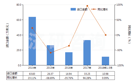2014-2018年3月中國其他異氰脲酸氯化衍生物(HS29336929)進(jìn)口總額及增速統(tǒng)計
